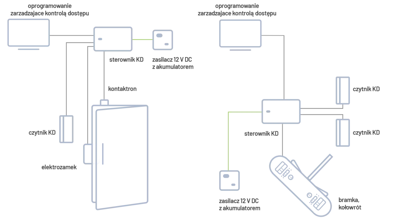 schemat kontroli dostępu
