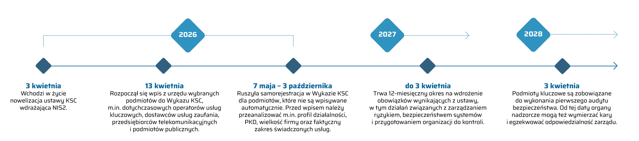 Harmonogram wdrażania NIS2 i obowiązków KSC.